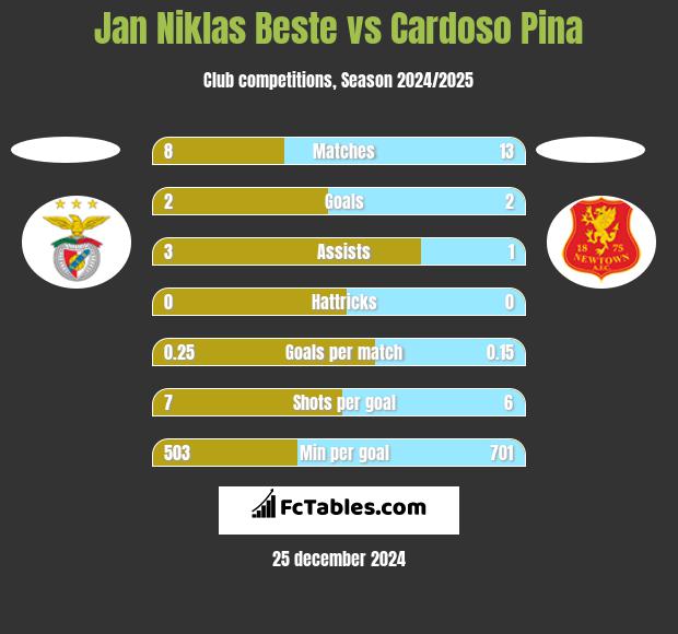 Jan Niklas Beste vs Cardoso Pina h2h player stats