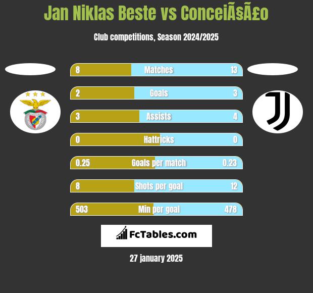 Jan Niklas Beste vs ConceiÃ§Ã£o h2h player stats