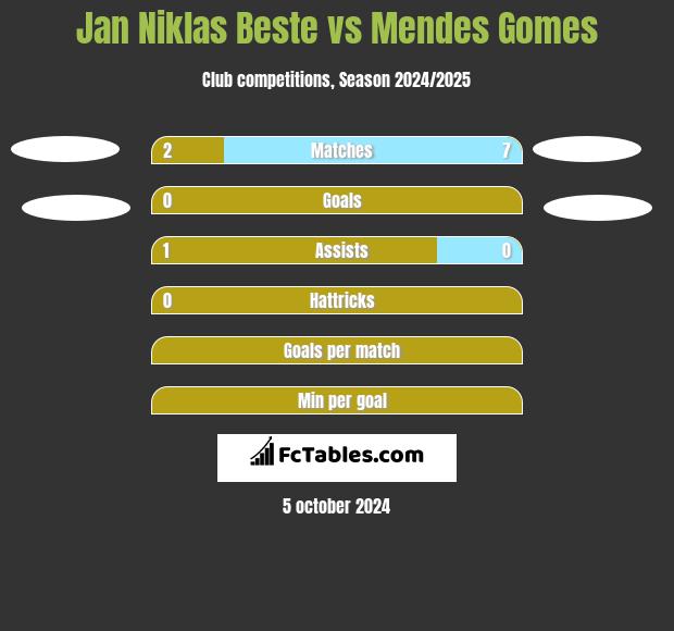 Jan Niklas Beste vs Mendes Gomes h2h player stats