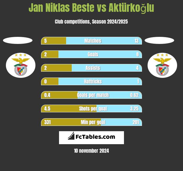 Jan Niklas Beste vs Aktürkoğlu h2h player stats