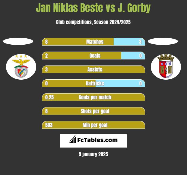 Jan Niklas Beste vs J. Gorby h2h player stats