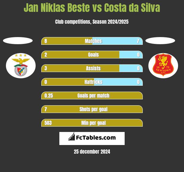 Jan Niklas Beste vs Costa da Silva h2h player stats