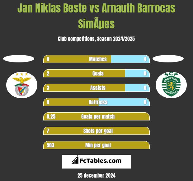 Jan Niklas Beste vs Arnauth Barrocas SimÃµes h2h player stats