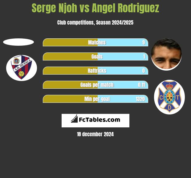 Serge Njoh vs Angel Rodriguez h2h player stats