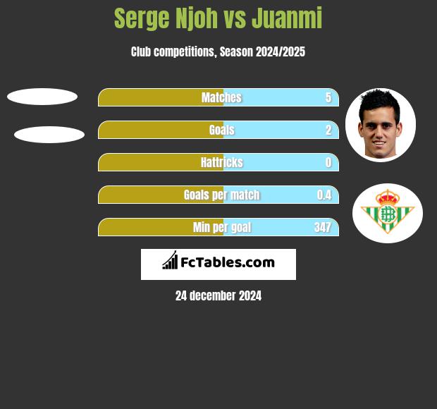 Serge Njoh vs Juanmi h2h player stats