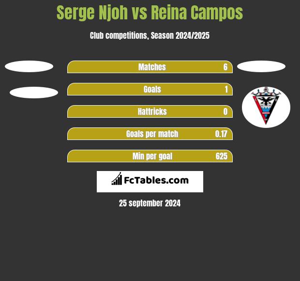 Serge Njoh vs Reina Campos h2h player stats