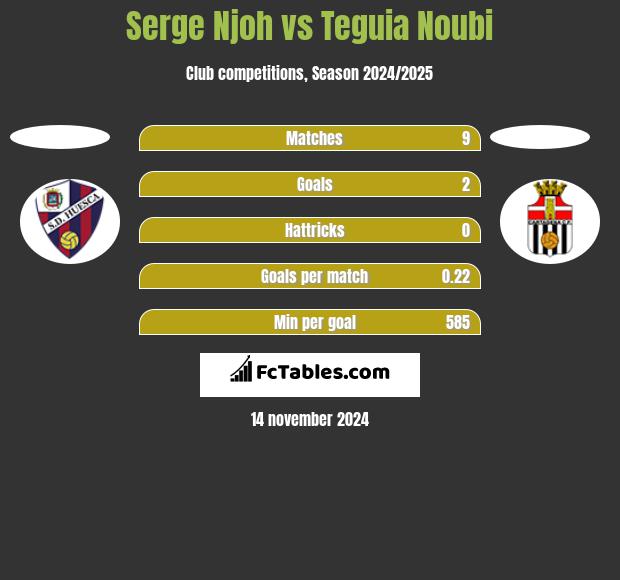 Serge Njoh vs Teguia Noubi h2h player stats