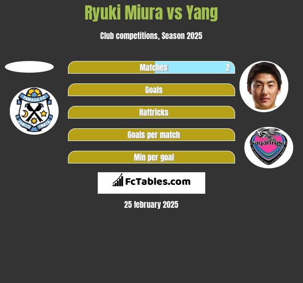 Ryuki Miura vs Yang h2h player stats