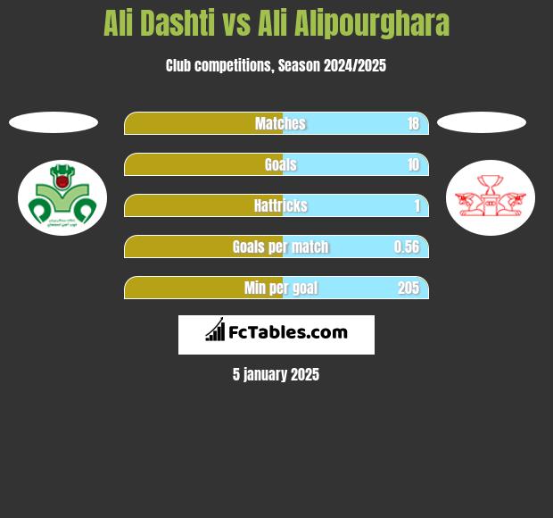 Ali Dashti vs Ali Alipourghara h2h player stats