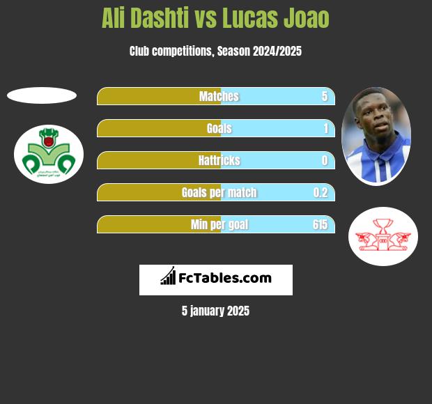 Ali Dashti vs Lucas Joao h2h player stats