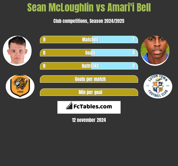 Sean McLoughlin vs Amari'i Bell h2h player stats