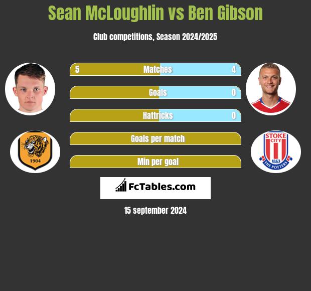 Sean McLoughlin vs Ben Gibson h2h player stats