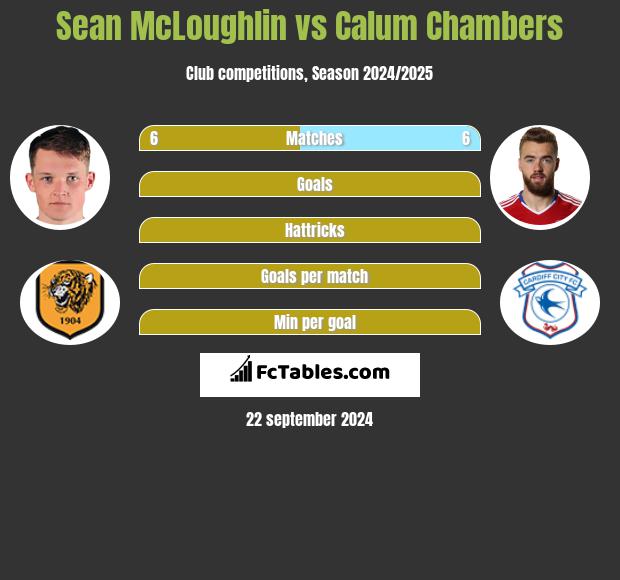 Sean McLoughlin vs Calum Chambers h2h player stats