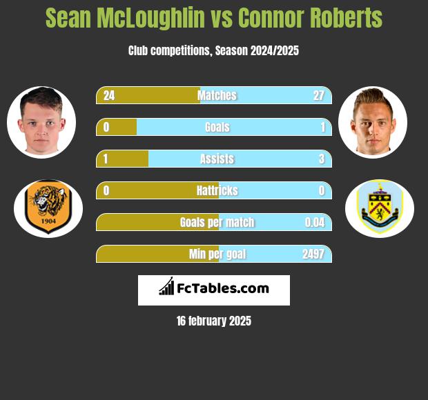 Sean McLoughlin vs Connor Roberts h2h player stats