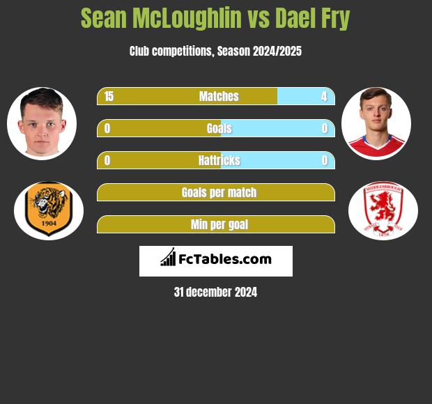 Sean McLoughlin vs Dael Fry h2h player stats