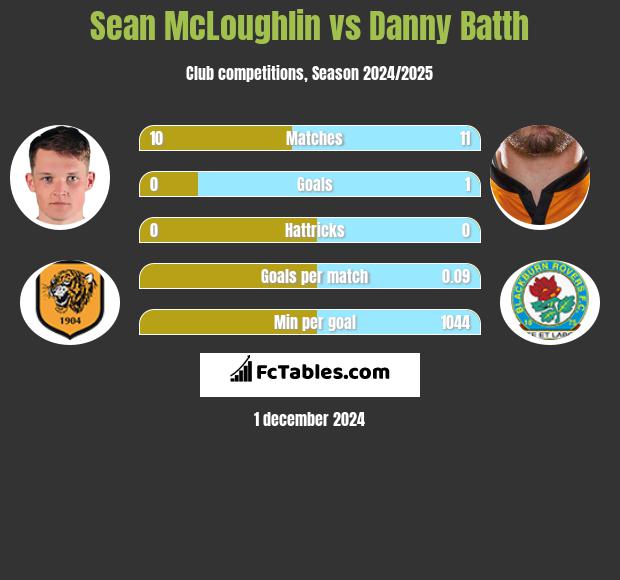 Sean McLoughlin vs Danny Batth h2h player stats