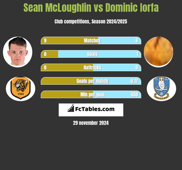 Sean McLoughlin vs Dominic Iorfa h2h player stats