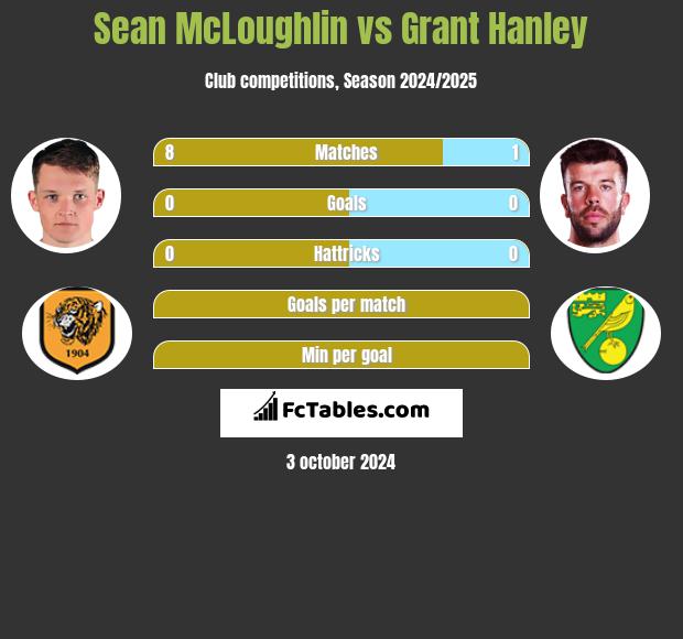 Sean McLoughlin vs Grant Hanley h2h player stats