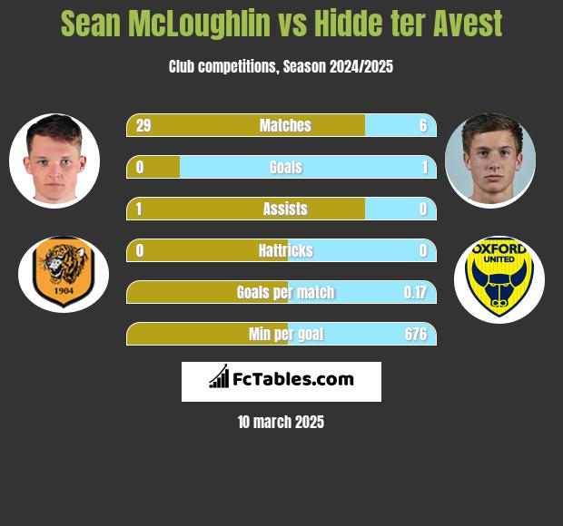 Sean McLoughlin vs Hidde ter Avest h2h player stats