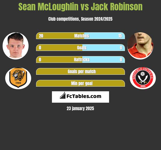 Sean McLoughlin vs Jack Robinson h2h player stats