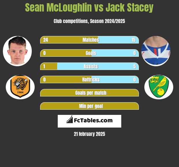 Sean McLoughlin vs Jack Stacey h2h player stats