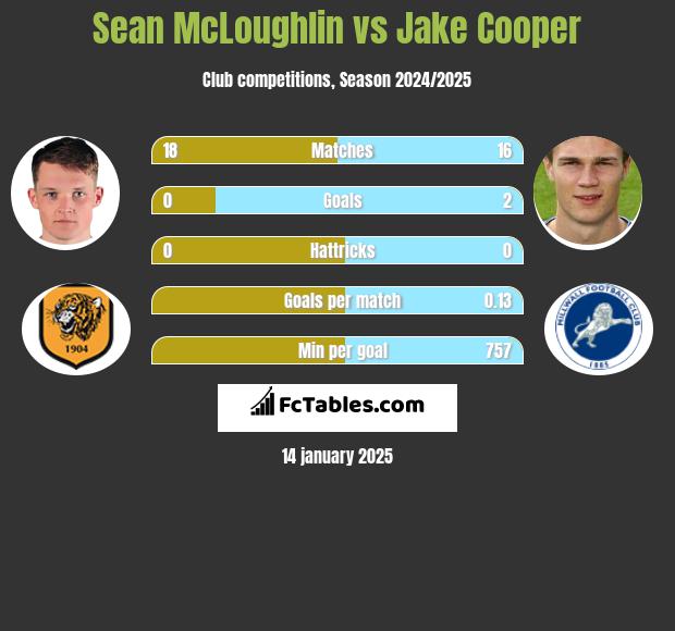 Sean McLoughlin vs Jake Cooper h2h player stats