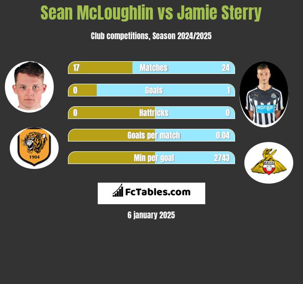 Sean McLoughlin vs Jamie Sterry h2h player stats