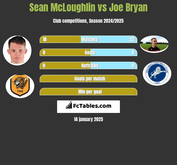 Sean McLoughlin vs Joe Bryan h2h player stats