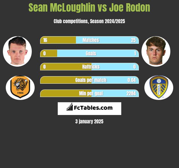 Sean McLoughlin vs Joe Rodon h2h player stats