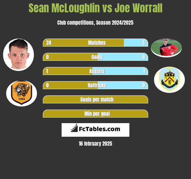 Sean McLoughlin vs Joe Worrall h2h player stats