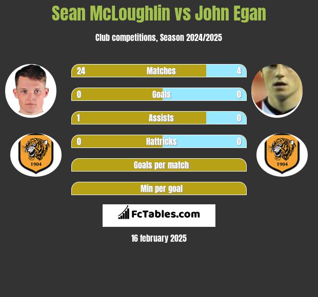 Sean McLoughlin vs John Egan h2h player stats