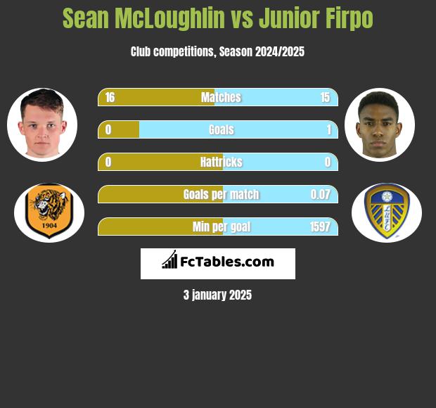 Sean McLoughlin vs Junior Firpo h2h player stats