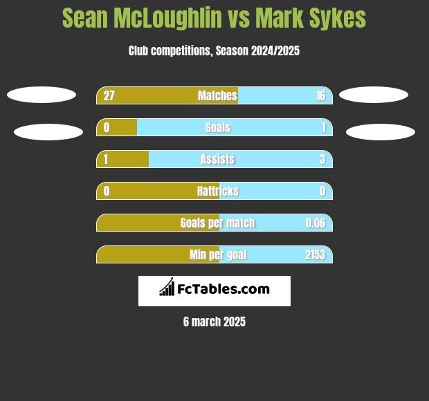 Sean McLoughlin vs Mark Sykes h2h player stats