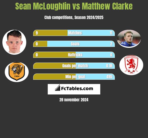 Sean McLoughlin vs Matthew Clarke h2h player stats