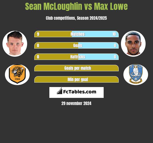 Sean McLoughlin vs Max Lowe h2h player stats