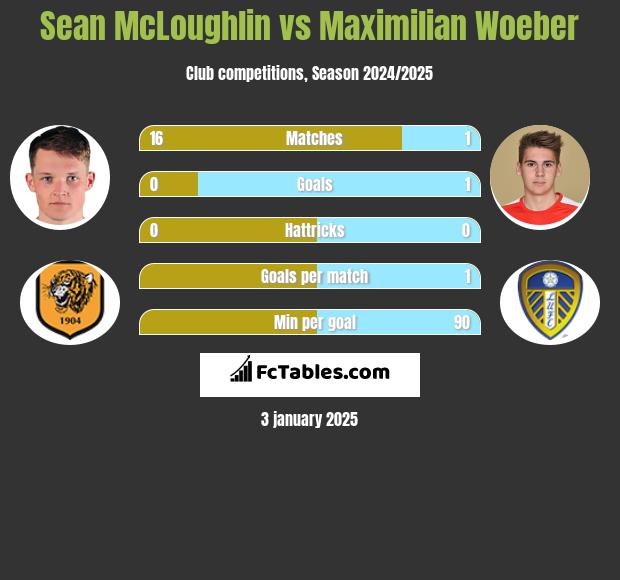 Sean McLoughlin vs Maximilian Woeber h2h player stats