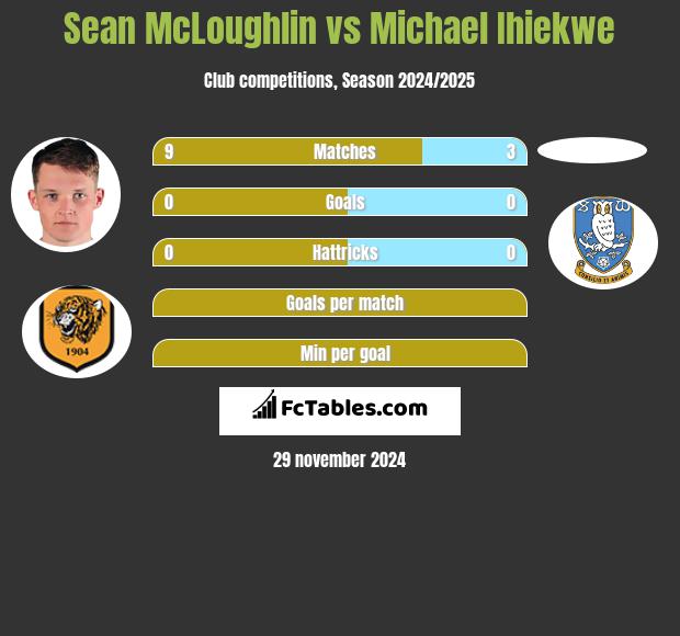 Sean McLoughlin vs Michael Ihiekwe h2h player stats