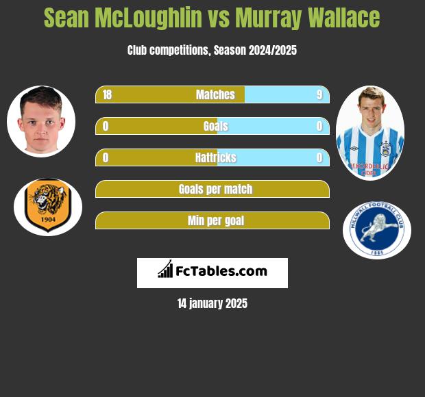 Sean McLoughlin vs Murray Wallace h2h player stats