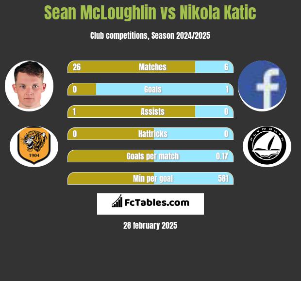 Sean McLoughlin vs Nikola Katic h2h player stats