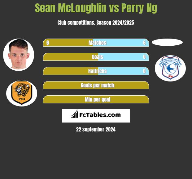 Sean McLoughlin vs Perry Ng h2h player stats