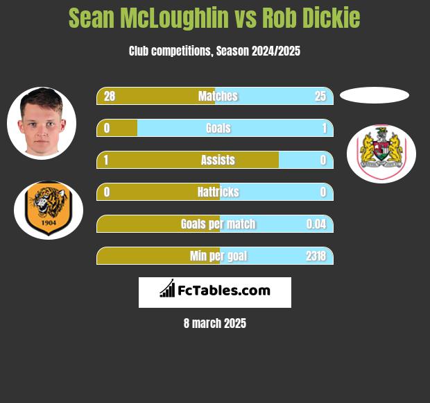 Sean McLoughlin vs Rob Dickie h2h player stats