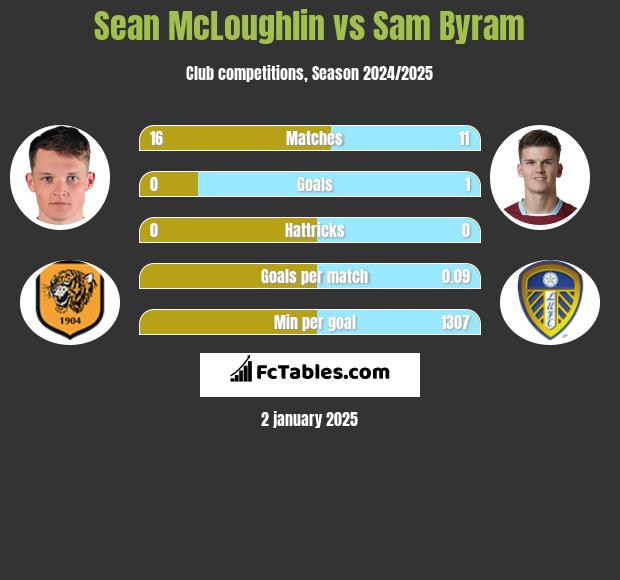 Sean McLoughlin vs Sam Byram h2h player stats