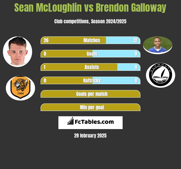 Sean McLoughlin vs Brendon Galloway h2h player stats