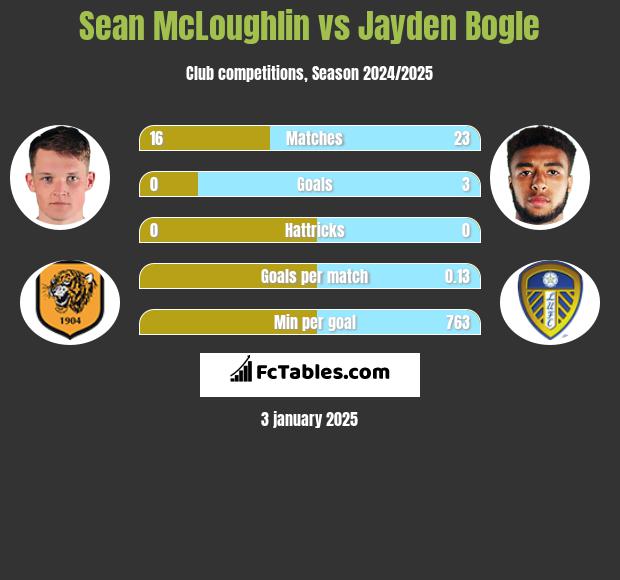 Sean McLoughlin vs Jayden Bogle h2h player stats