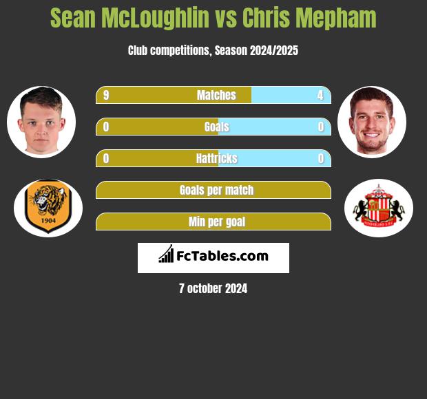 Sean McLoughlin vs Chris Mepham h2h player stats