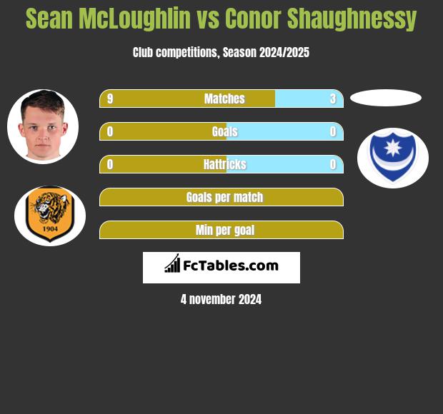 Sean McLoughlin vs Conor Shaughnessy h2h player stats