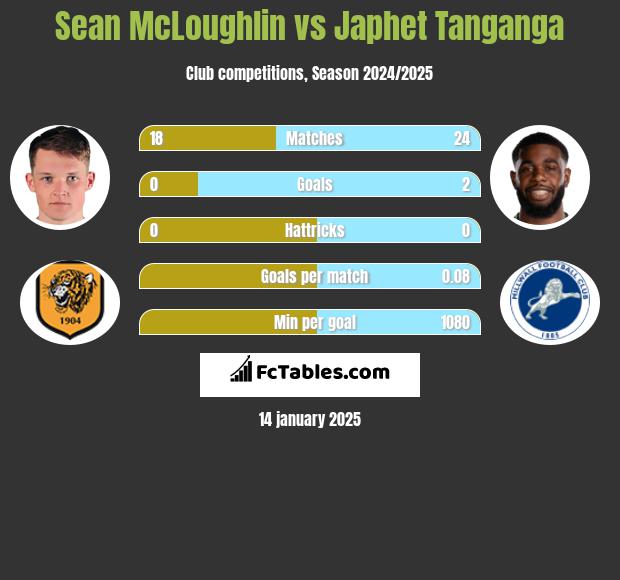 Sean McLoughlin vs Japhet Tanganga h2h player stats