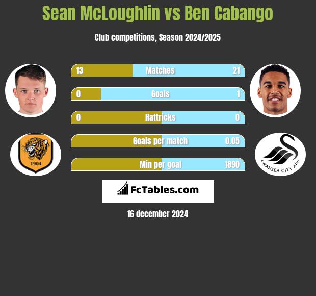 Sean McLoughlin vs Ben Cabango h2h player stats