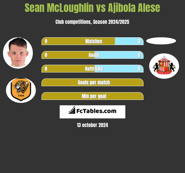 Sean McLoughlin vs Ajibola Alese h2h player stats