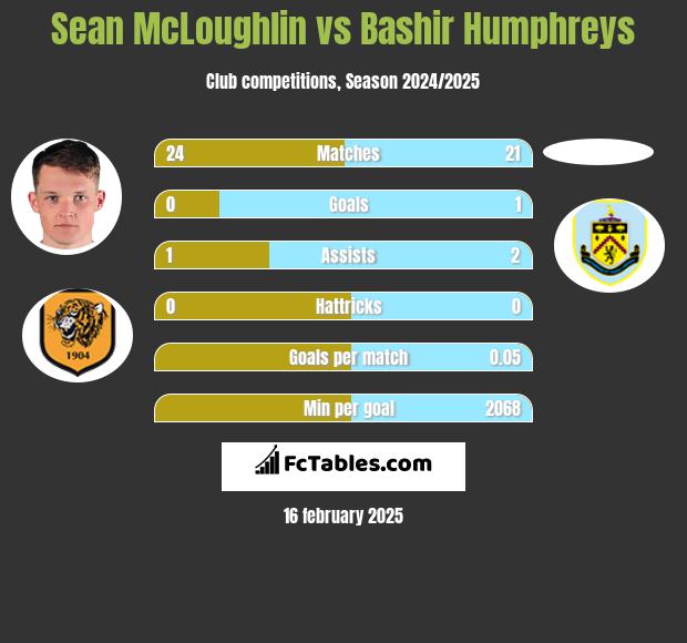 Sean McLoughlin vs Bashir Humphreys h2h player stats